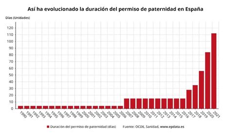 Gráfico comparativo de la evolución de la duración del permiso de paternidad en España