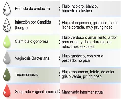Tabla de tipos de flujo vaginal y posibles infecciones asociadas