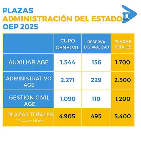 Esquema de distribución de plazas según las OEP 2022-2024 para el INGESA