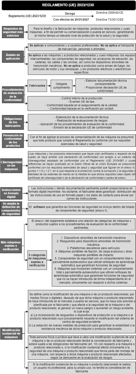 Diagrama de flujo del nuevo Reglamento UE 2019/1009 y sus objetivos clave para la agricultura sostenible