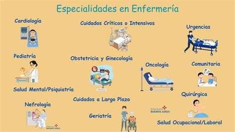 Esquema de las áreas de especialización en enfermería
