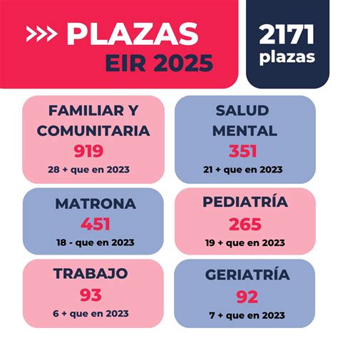 Gráfico de evolución de plazas EIR por especialidad