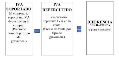 Diagrama: Esquema lógico para calcular el resultado del IVA (IVA Repercutido - IVA Soportado).