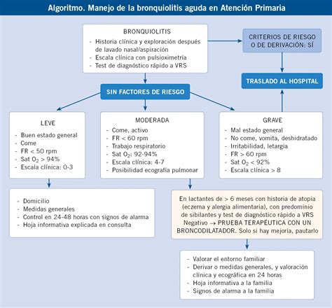 Infografía: Diagrama de flujo para el manejo de la bronquiolitis en pediatría hospitalaria