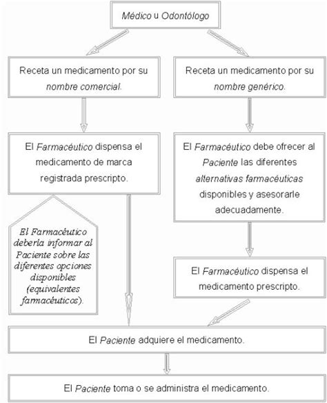 Esquema que ilustra el circuito de utilización del medicamento en pediatría, destacando las etapas de prescripción, validación, preparación y administración.