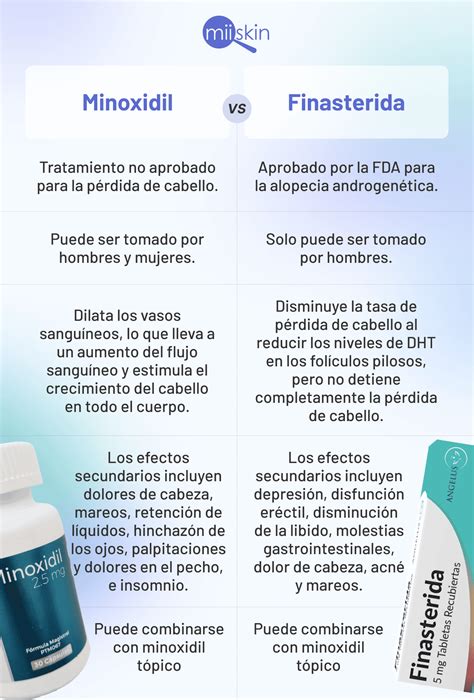 Imagen de envases de Finasterida y Minoxidil, con una nota explicativa sobre su función.