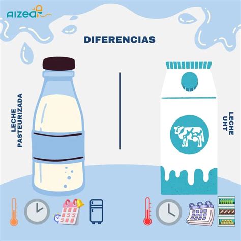 Infografía comparativa de la vida útil de diferentes tipos de leche (fresca, ESL, UHT) en refrigeración y sin abrir.