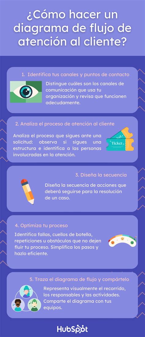 Esquema sobre el flujo de atención en casos de IVE y los puntos de posible obstrucción por objeción de conciencia.