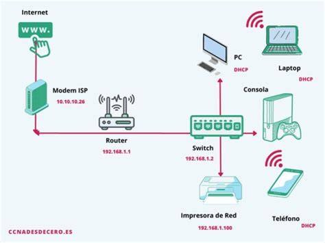Esquema de conexión de dispositivos Bluetooth