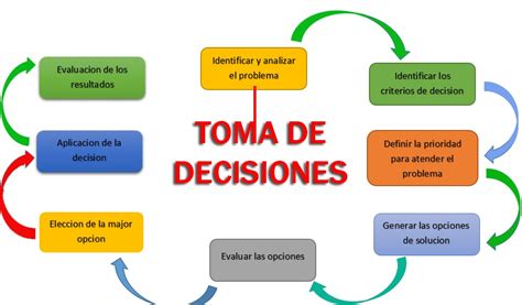 Esquema de un mapa simple con anotaciones para la toma de decisiones