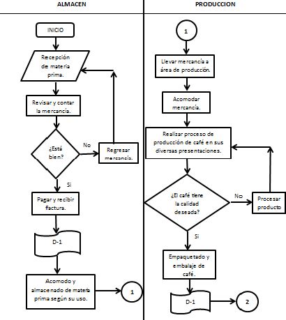 Diagrama de flujo de una explotación lechera moderna