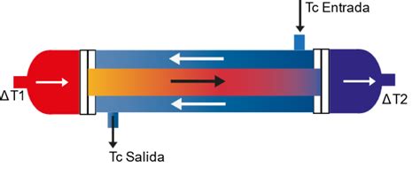 Diagrama de tipos de flujo en intercambiadores de calor: paralelo, contracorriente, múltiples pasos