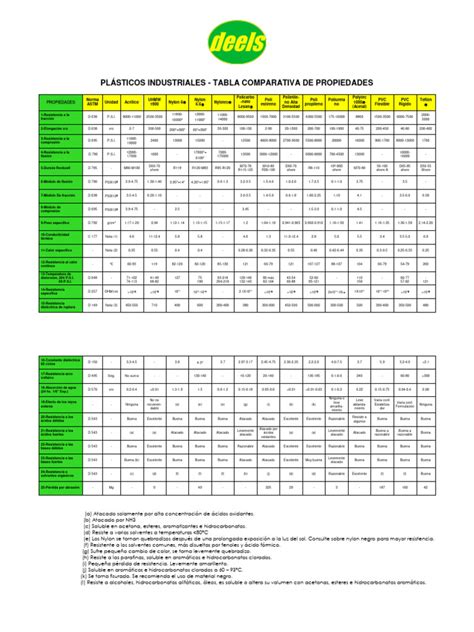 Tabla comparativa de propiedades de distintos materiales plásticos para arandelas