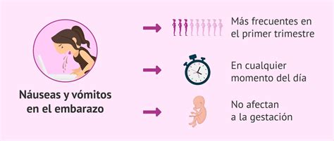 gráfica de la prevalencia y duración de las náuseas y vómitos en el embarazo