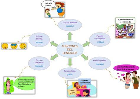 Esquema de las funciones interactivas de una muñeca bebé (beber, llorar, orinar)