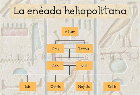 Esquema de la Enéada heliopolitana con Tefnut y Shu