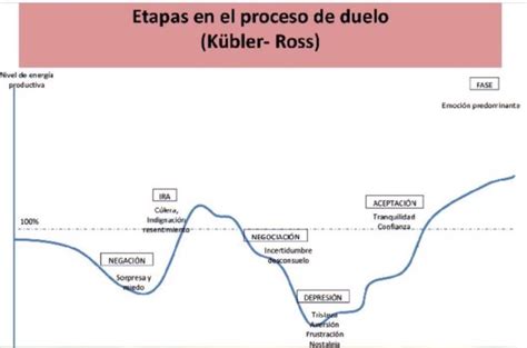 Infografía: Las 5 fases del duelo según Kübler-Ross