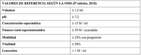 Tabla de valores de referencia del seminograma según la OMS