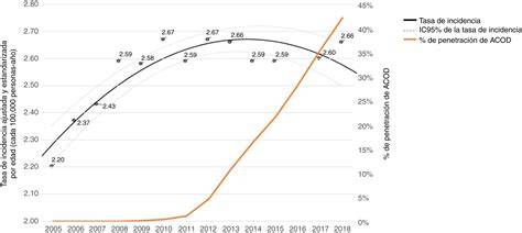 Gráfico de la reducción de la incidencia de EHRN tras la introducción de la profilaxis con vitamina K