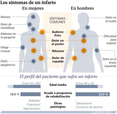 Gráfico comparativo de síntomas de infarto en hombres y mujeres