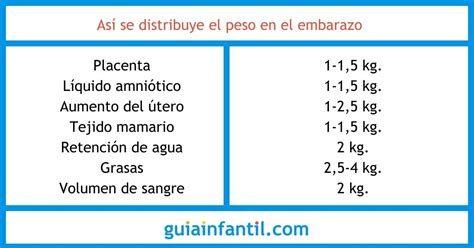 Infografía que muestra la distribución del peso ganado durante el embarazo (bebé, placenta, líquido amniótico, útero, volumen sanguíneo y reservas de grasa)