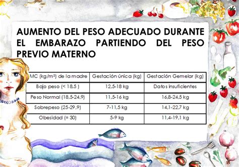 Esquema sobre las posibles complicaciones derivadas de la falta de aumento de peso adecuado durante la gestación