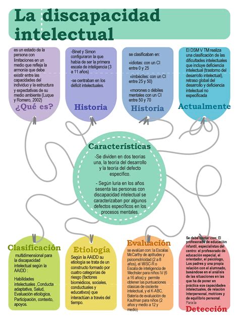 Esquema sobre los componentes de la discapacidad intelectual: funcionamiento intelectual y adaptativo.