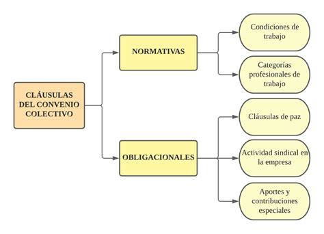 Esquema jerárquico de la normativa: Estatuto de los Trabajadores > Convenio Colectivo > Contrato individual