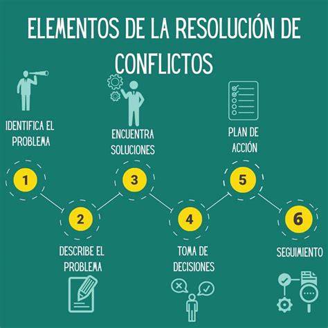 Flujograma del proceso de resolución de conflictos: Negociación -> Desacuerdo -> Jurisdicción Social -> Decisión irrecurrible