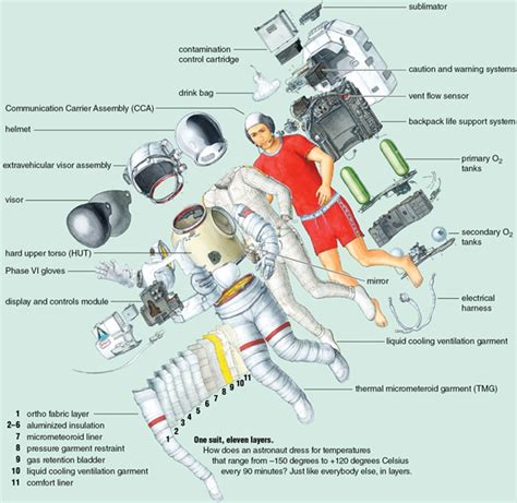 Astronauta en traje espacial detallando sus múltiples capas de protección