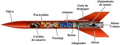 Diagrama de las partes de un cohete modelo simple con sus nombres