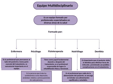 Esquema de un equipo multidisciplinario (neurocirujanos, neurólogos, rehabilitadores y enfermería) trabajando en el cuidado integral del niño.