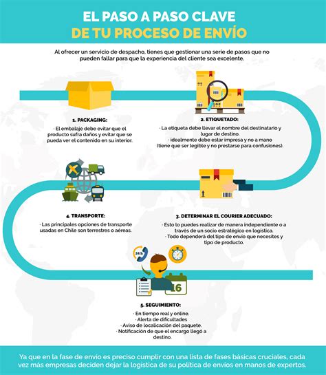 Infografía paso a paso del proceso de tramitación online y plazos de subsanación de errores.