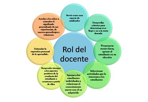 Esquema sobre el papel del docente como mediador entre el currículo, el ambiente y el desarrollo integral del alumno.