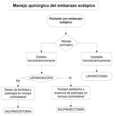 Diagrama de las opciones de tratamiento para un embarazo ectópico: medicación y cirugía