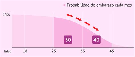 Gráfico mostrando la disminución de la fertilidad femenina a partir de los 35 años