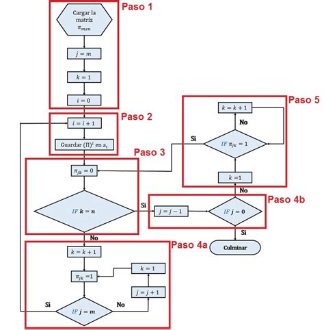 Diagrama de flujo del algoritmo de predicción de la Fetal Medicine Foundation para la preeclampsia