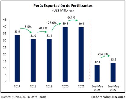 infografía mostrando las rutas de exportación de fertilizantes y los puntos de vulnerabilidad