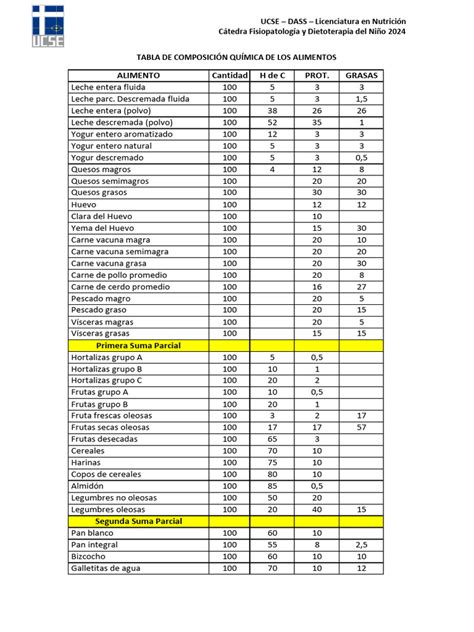 Tabla comparativa de composición nutricional de fórmulas sin lactosa
