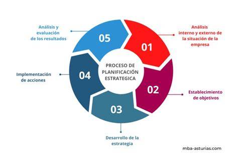 Esquema de planificación: desde el análisis de mercado hasta la definición de la identidad corporativa y el plan financiero.