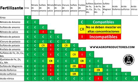 Tabla comparativa entre fertilizantes blending y complejos