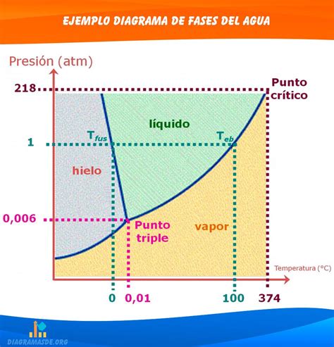 Diagrama de proporción correcta de fórmula y agua