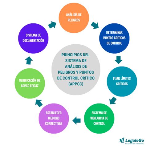 Esquema de los 7 principios del sistema APPCC