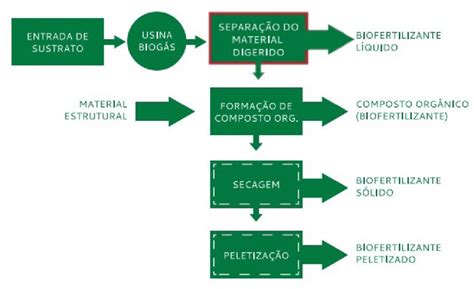 Diagrama del proceso de obtención de fertilizantes fosforados a partir de roca fosfática.