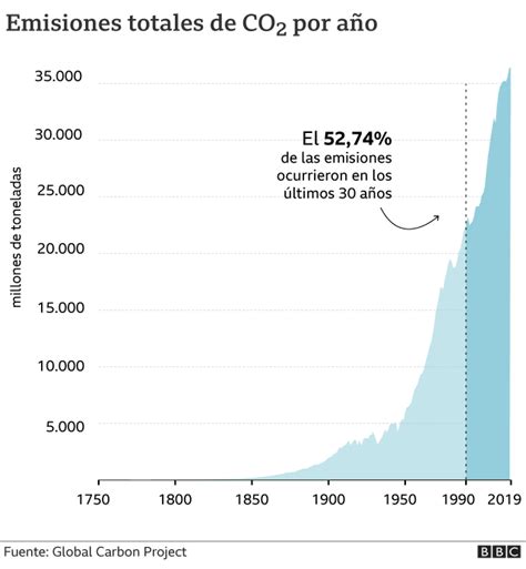 Gráfico que muestra las emisiones de CO2 asociadas a la producción de fertilizantes nitrogenados.