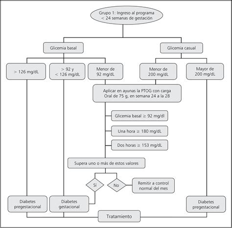 Diagrama de flujo diagnóstico de diabetes gestacional