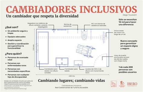 Infografía detallando los elementos clave de un cambiador inclusivo: elevador, camilla ajustable, inodoro adaptable, materiales higiénicos, sistema de cierre seguro, iluminación.
