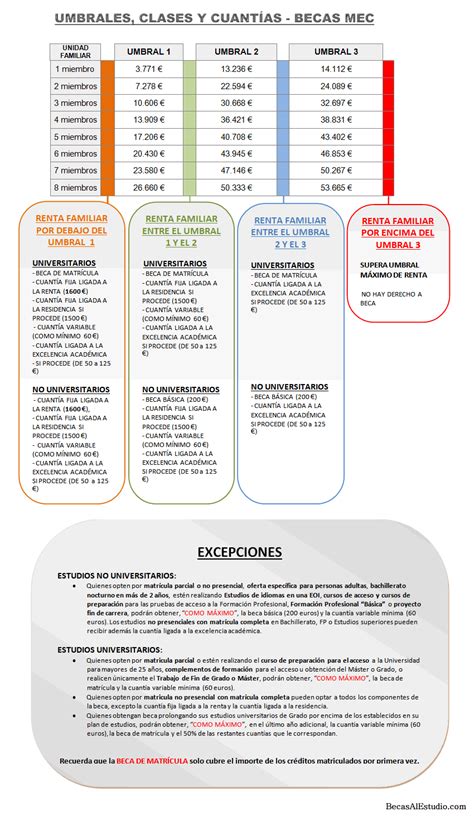 Infografía: Componentes de la Beca MEC y sus cuantías fijas