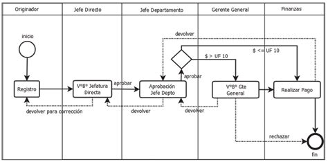 Esquema de flujo: Proceso de solicitud y pago de la Beca MEC (fija y variable)