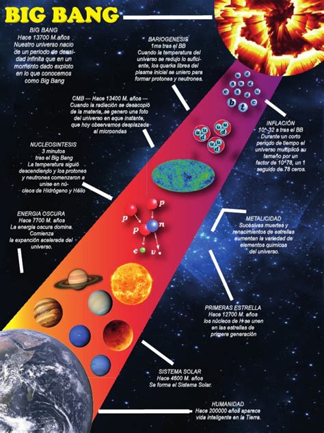 Infografía sobre las etapas del Big Bang y la expansión del universo